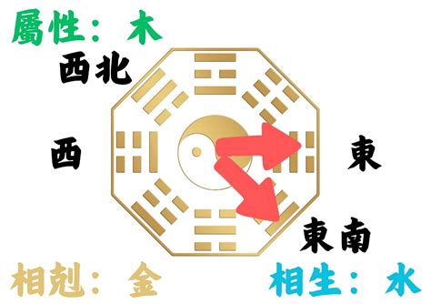 座西南朝東北風水|如何判別房子座向以及五行屬性